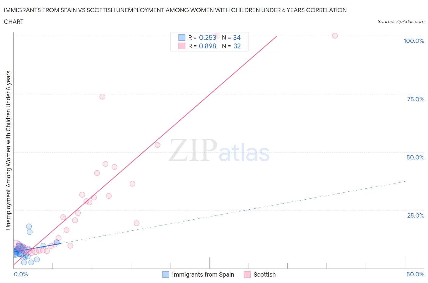 Immigrants from Spain vs Scottish Unemployment Among Women with Children Under 6 years