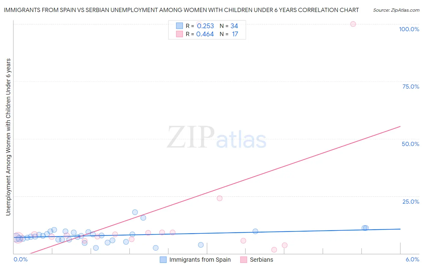 Immigrants from Spain vs Serbian Unemployment Among Women with Children Under 6 years