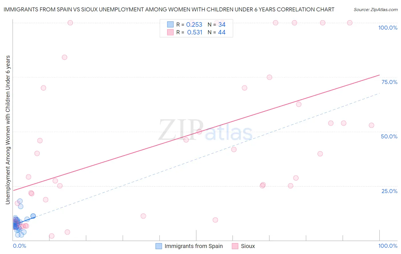 Immigrants from Spain vs Sioux Unemployment Among Women with Children Under 6 years