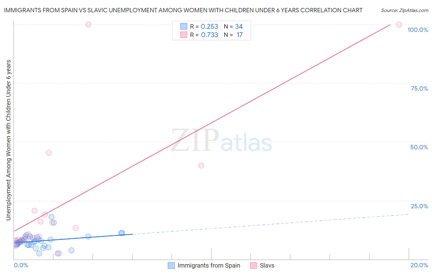 Immigrants from Spain vs Slavic Unemployment Among Women with Children Under 6 years