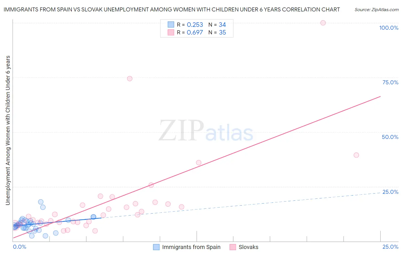 Immigrants from Spain vs Slovak Unemployment Among Women with Children Under 6 years