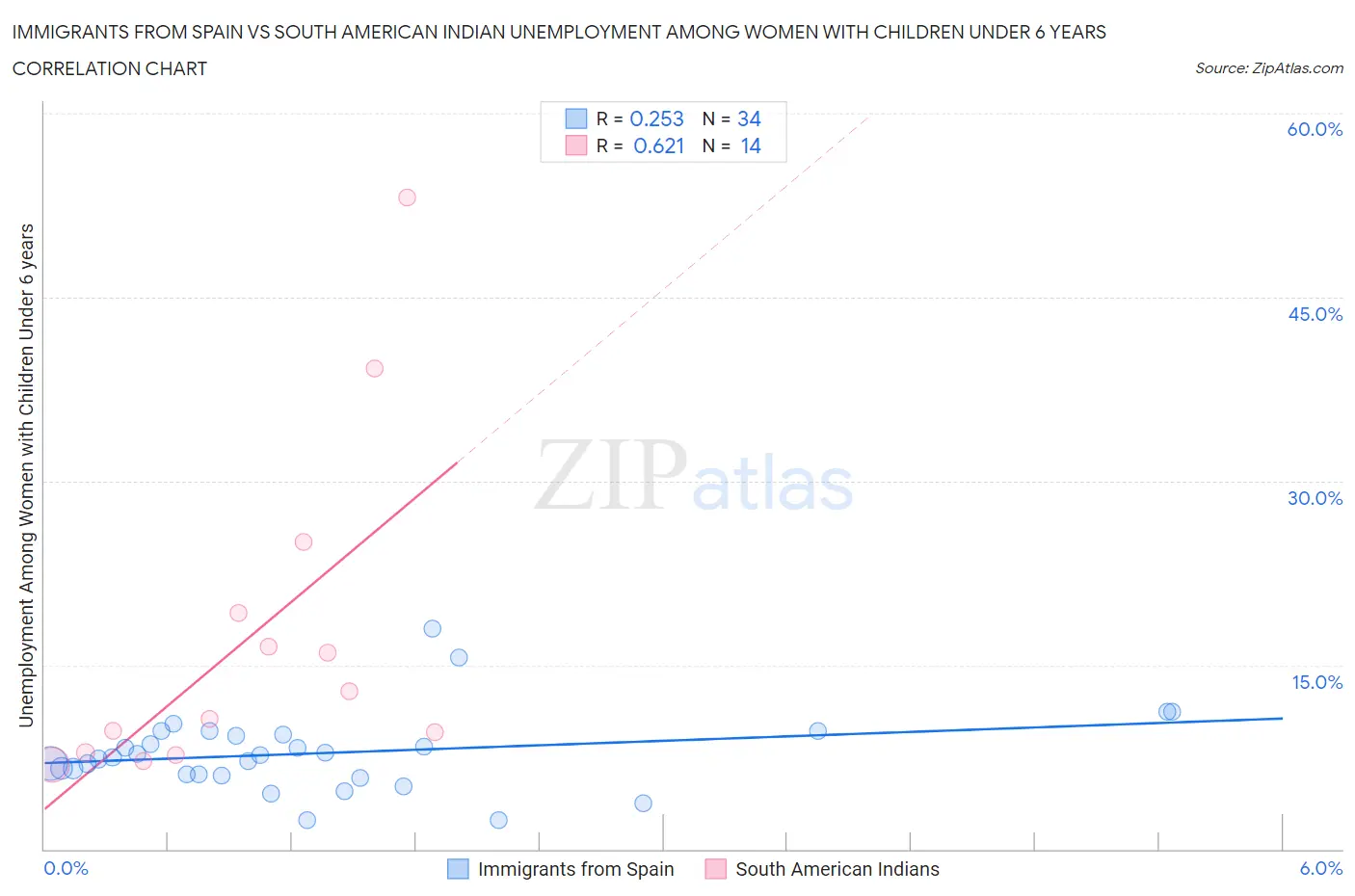Immigrants from Spain vs South American Indian Unemployment Among Women with Children Under 6 years