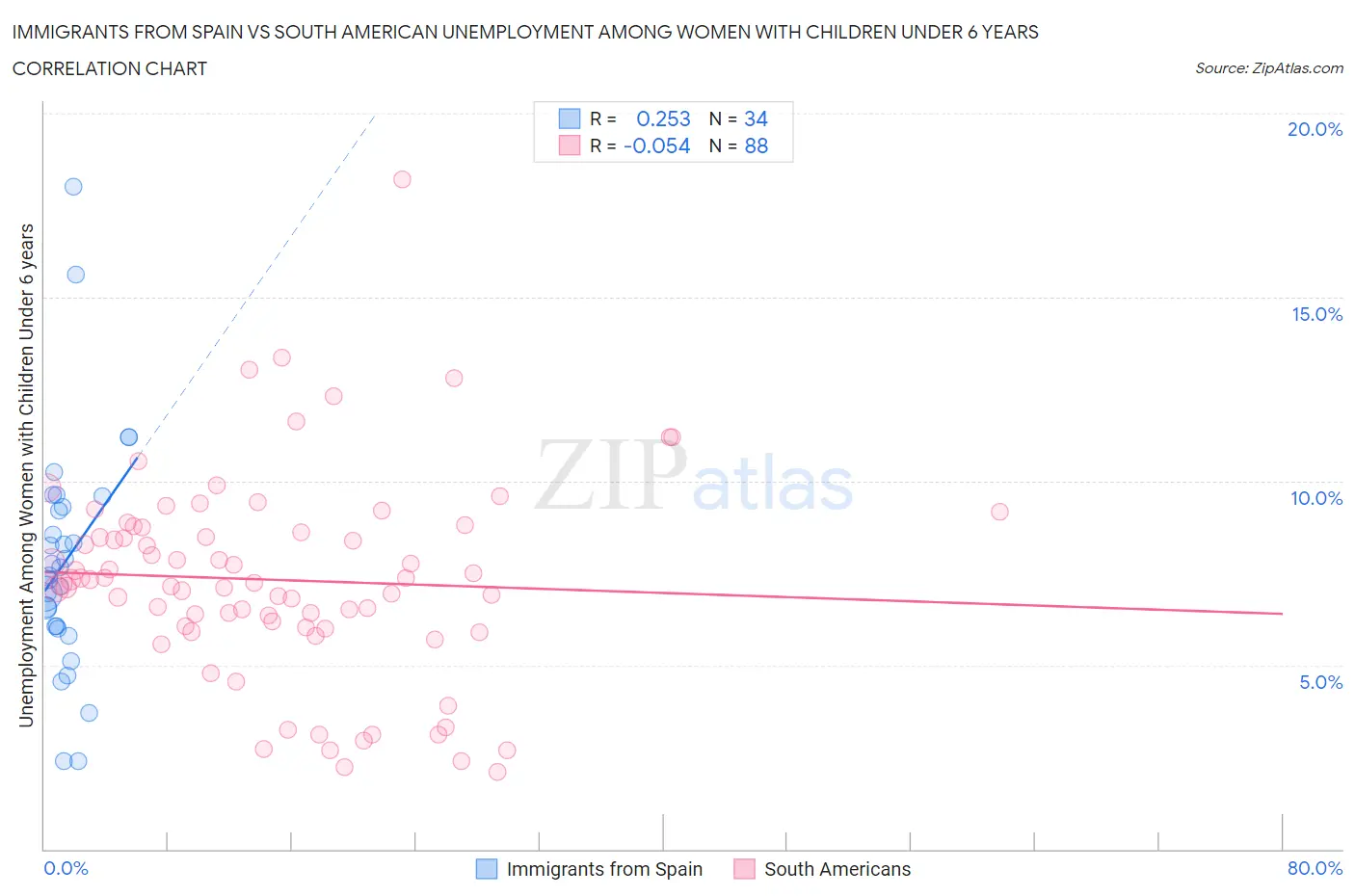 Immigrants from Spain vs South American Unemployment Among Women with Children Under 6 years