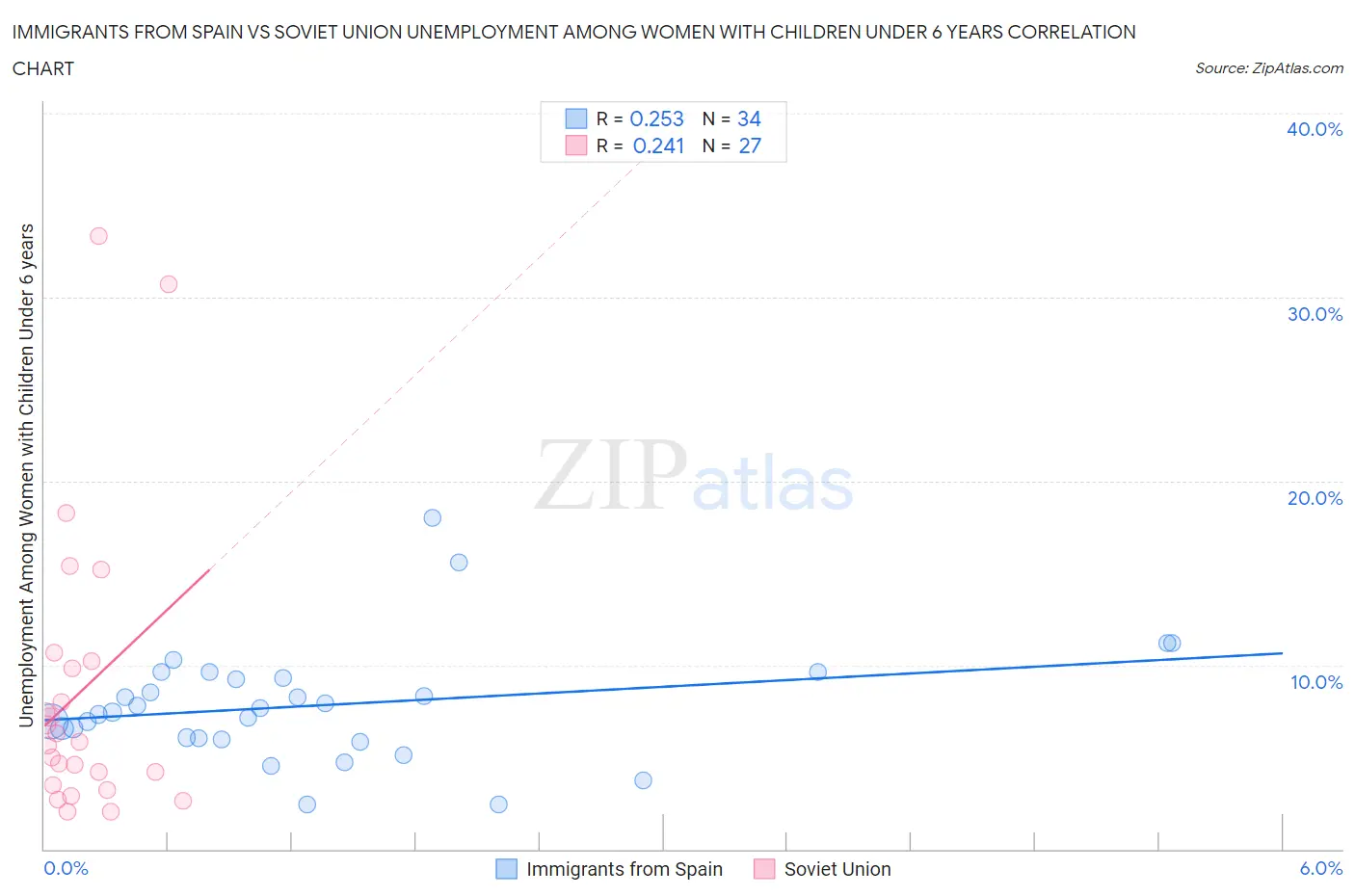 Immigrants from Spain vs Soviet Union Unemployment Among Women with Children Under 6 years