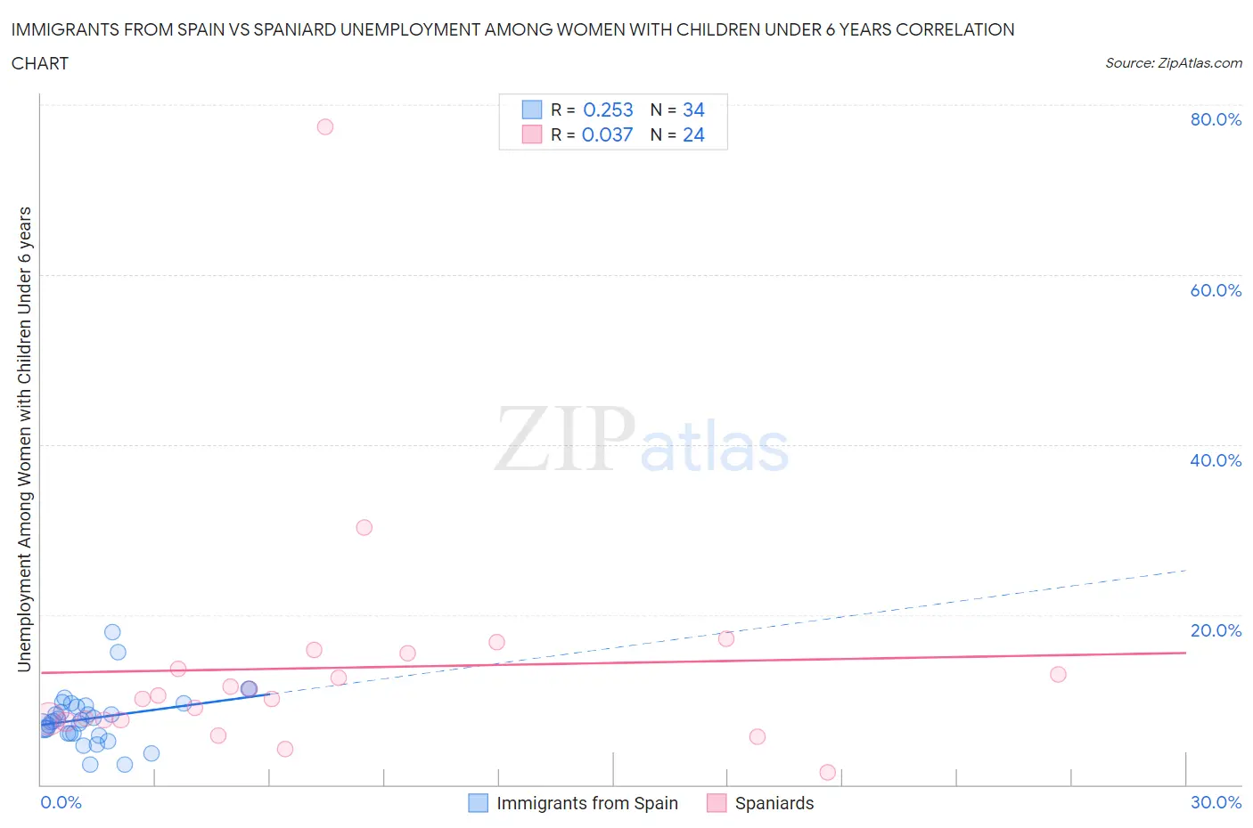 Immigrants from Spain vs Spaniard Unemployment Among Women with Children Under 6 years