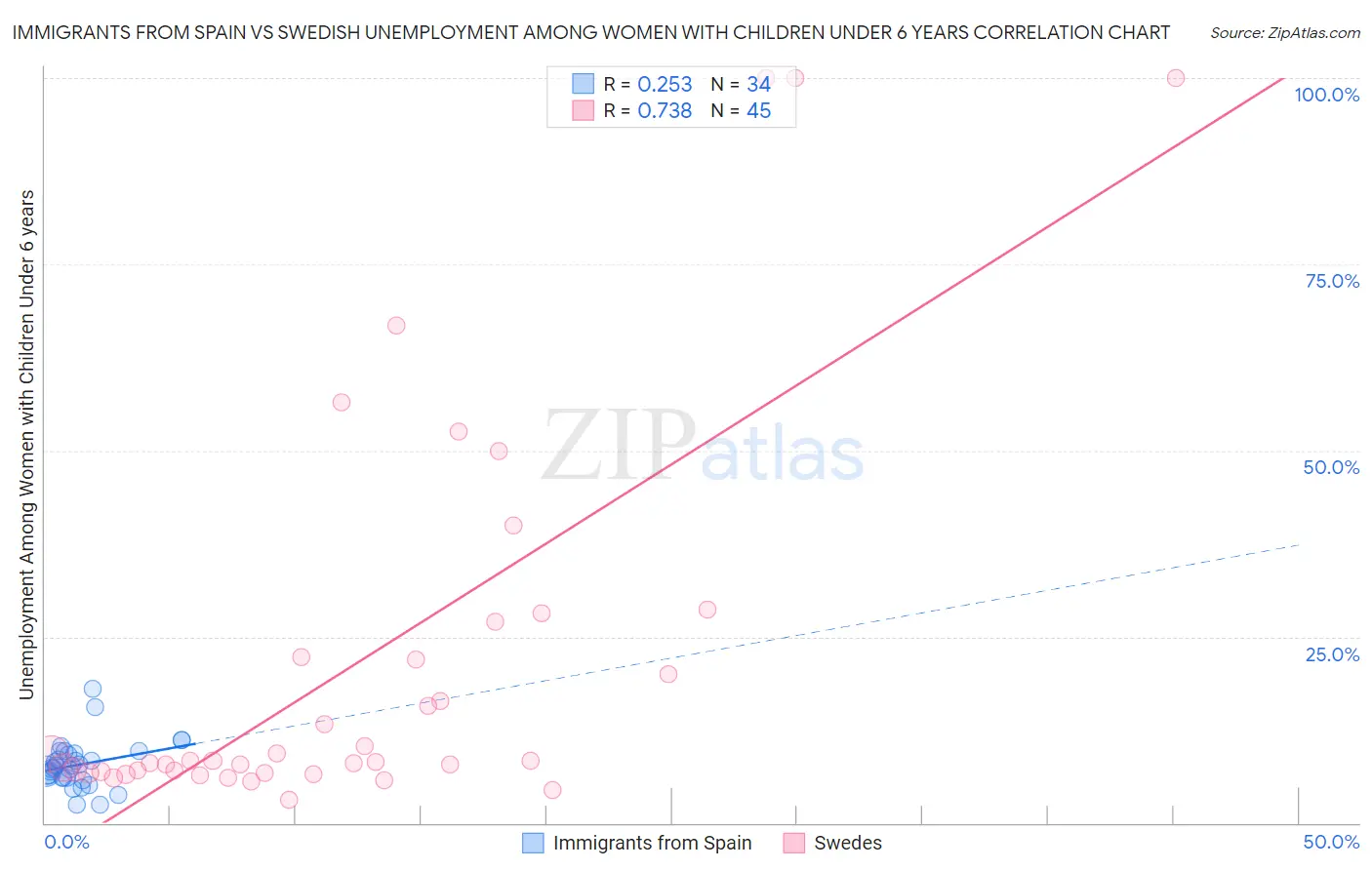 Immigrants from Spain vs Swedish Unemployment Among Women with Children Under 6 years