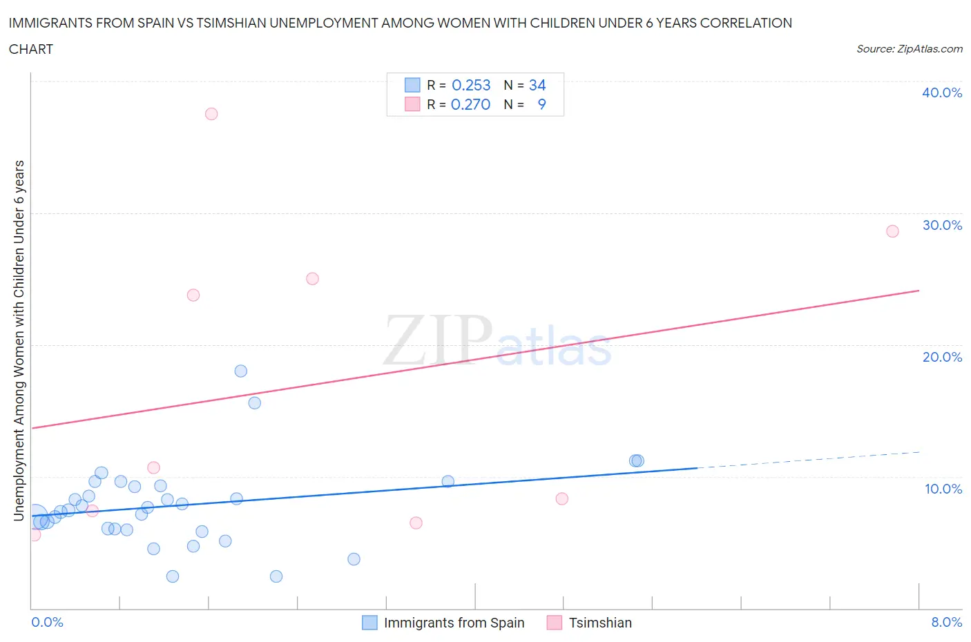 Immigrants from Spain vs Tsimshian Unemployment Among Women with Children Under 6 years