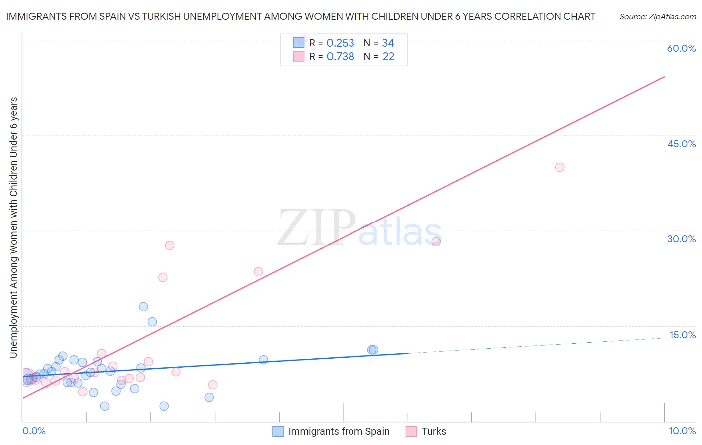 Immigrants from Spain vs Turkish Unemployment Among Women with Children Under 6 years