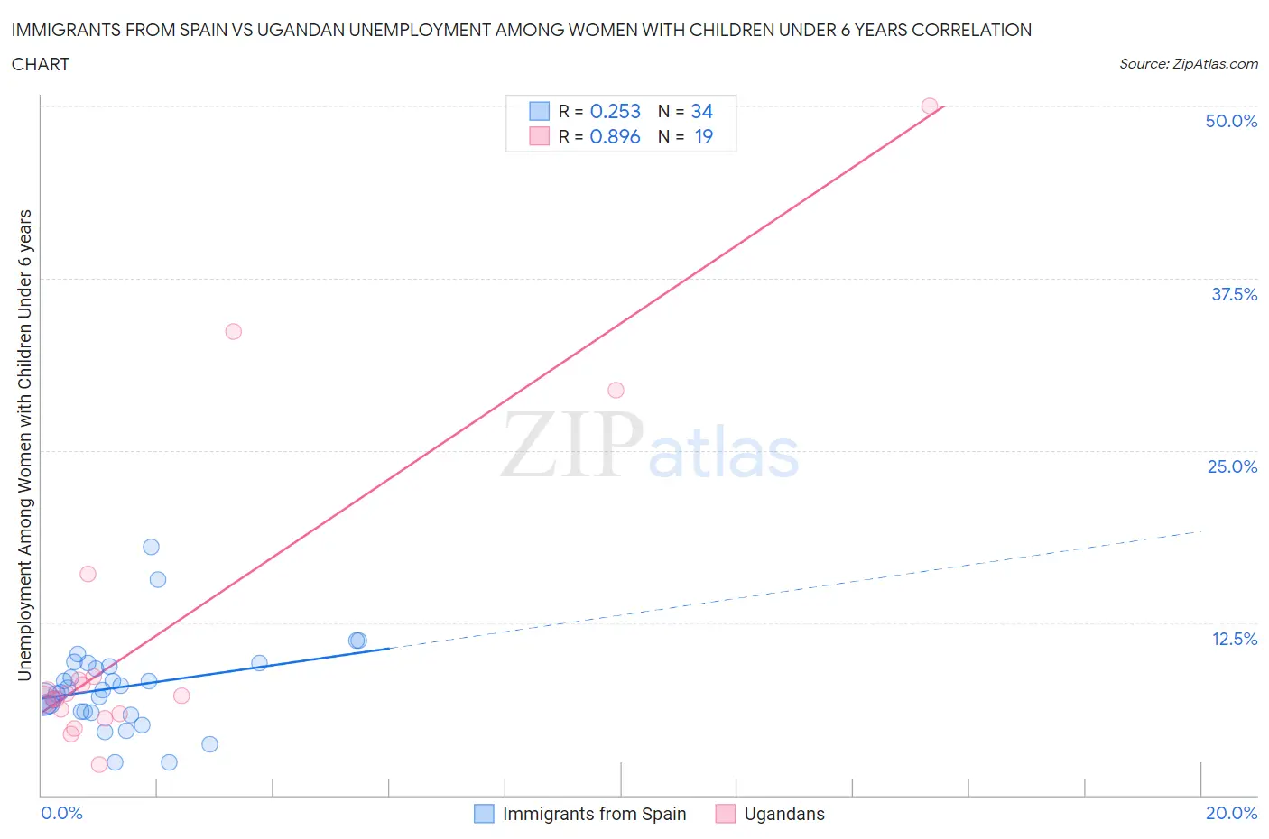 Immigrants from Spain vs Ugandan Unemployment Among Women with Children Under 6 years