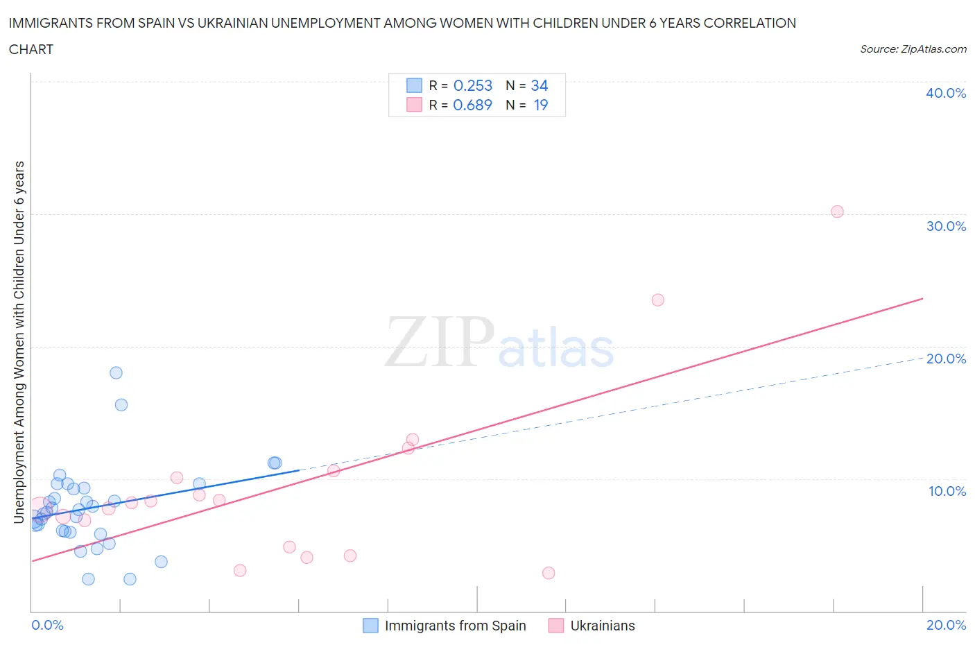 Immigrants from Spain vs Ukrainian Unemployment Among Women with Children Under 6 years