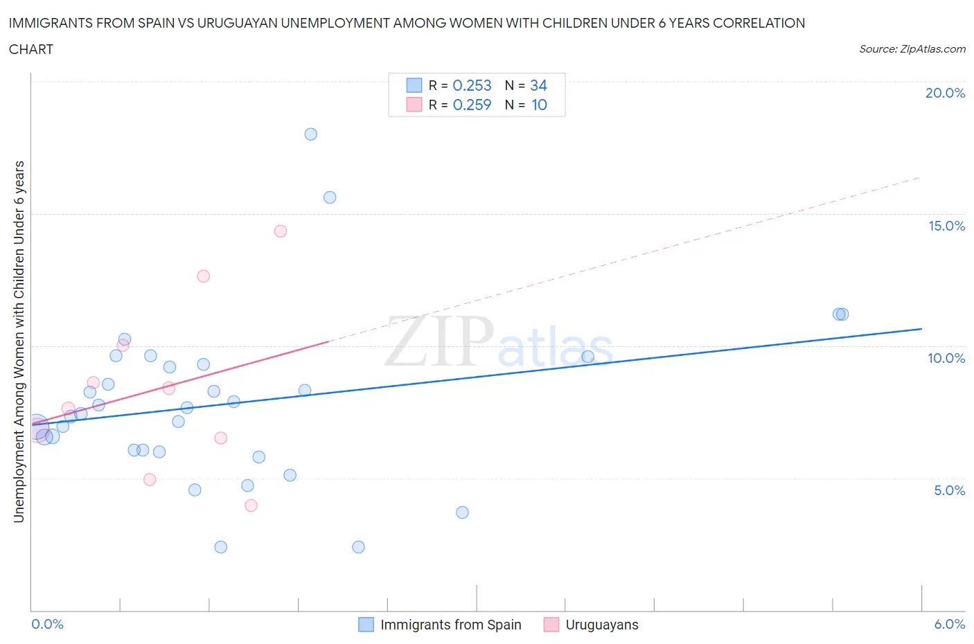 Immigrants from Spain vs Uruguayan Unemployment Among Women with Children Under 6 years