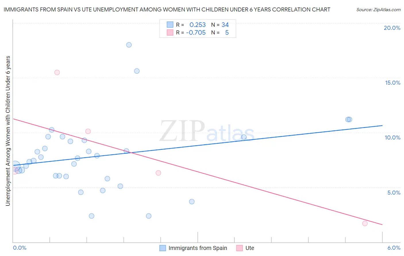 Immigrants from Spain vs Ute Unemployment Among Women with Children Under 6 years