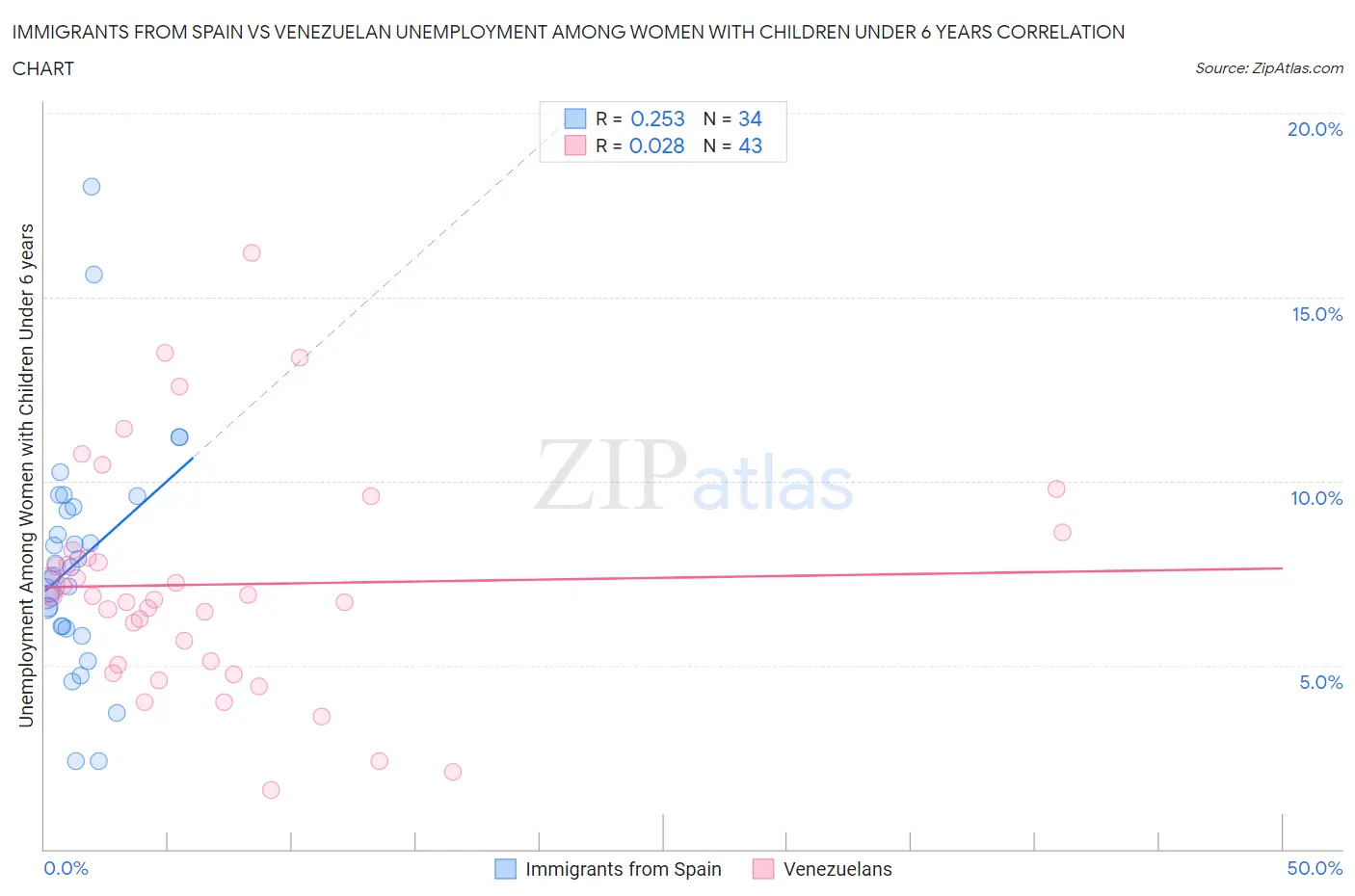 Immigrants from Spain vs Venezuelan Unemployment Among Women with Children Under 6 years