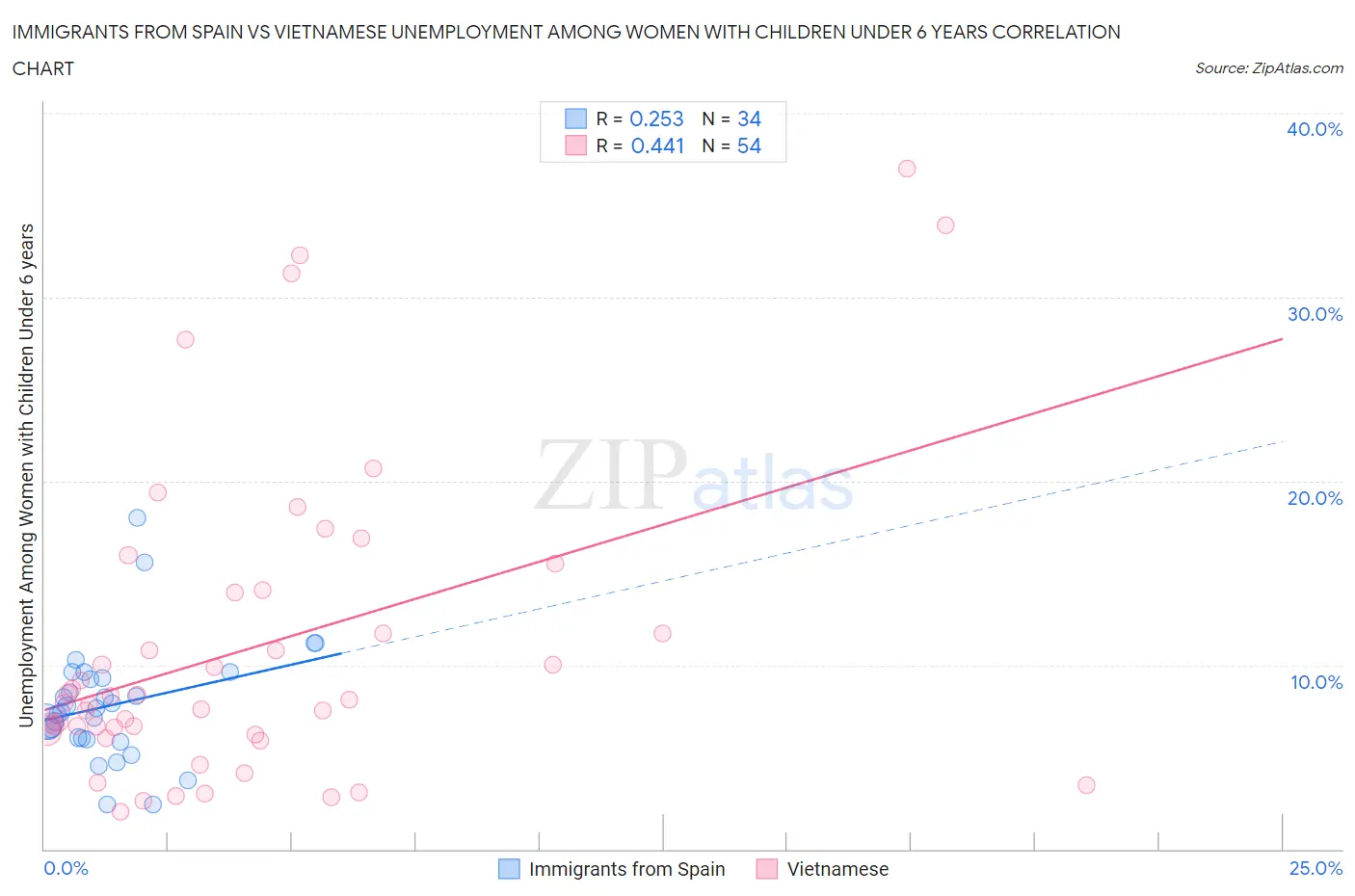 Immigrants from Spain vs Vietnamese Unemployment Among Women with Children Under 6 years