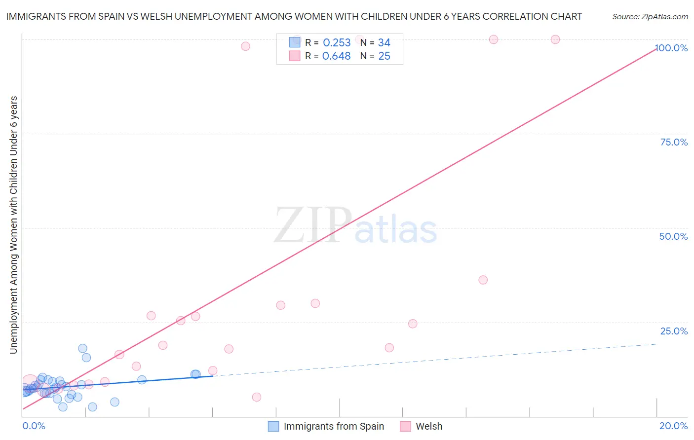 Immigrants from Spain vs Welsh Unemployment Among Women with Children Under 6 years