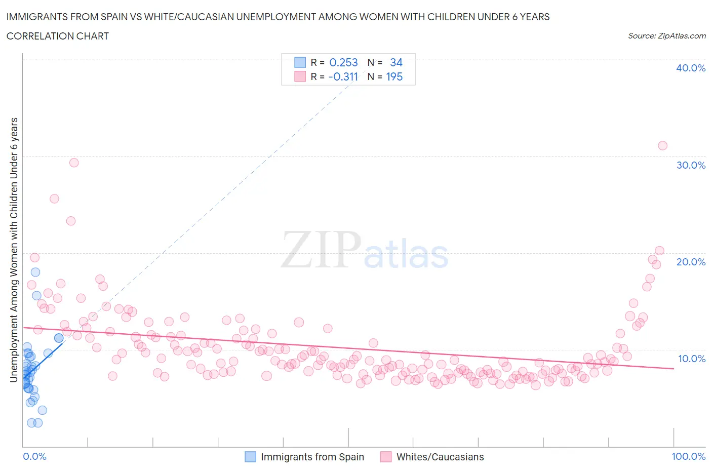 Immigrants from Spain vs White/Caucasian Unemployment Among Women with Children Under 6 years