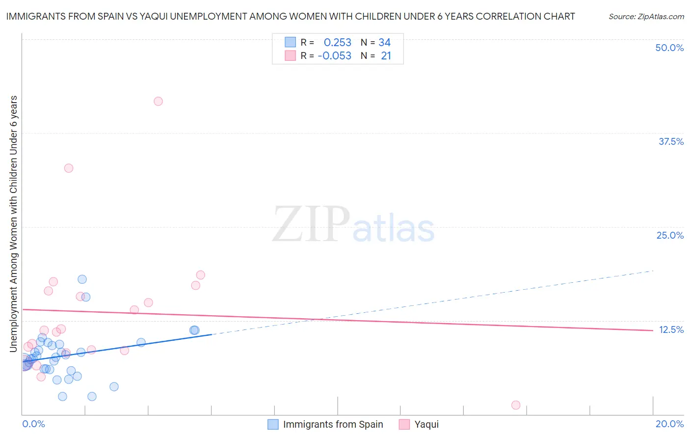 Immigrants from Spain vs Yaqui Unemployment Among Women with Children Under 6 years