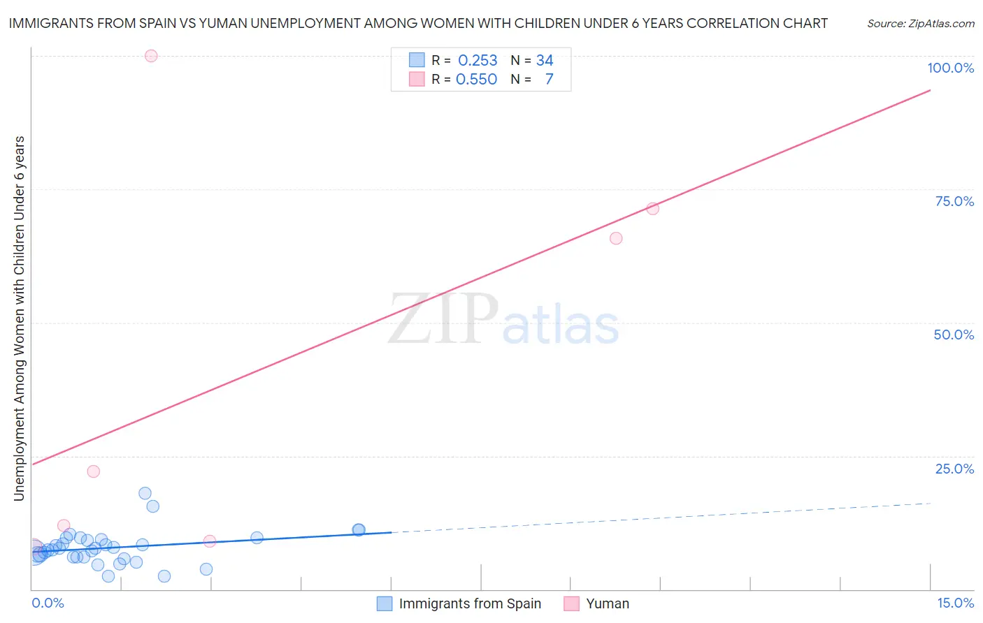 Immigrants from Spain vs Yuman Unemployment Among Women with Children Under 6 years