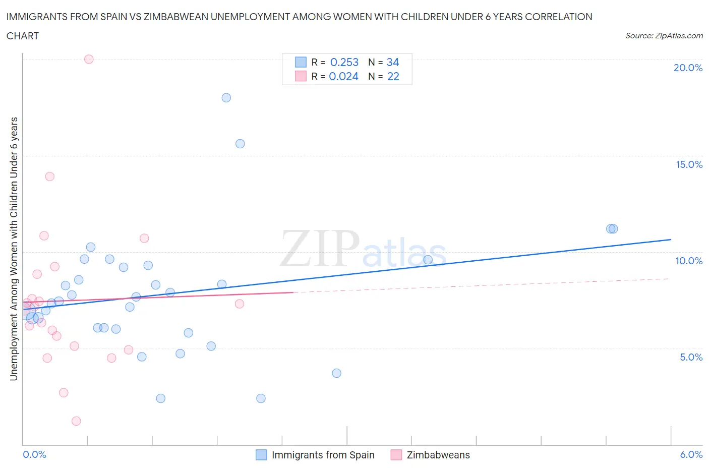 Immigrants from Spain vs Zimbabwean Unemployment Among Women with Children Under 6 years
