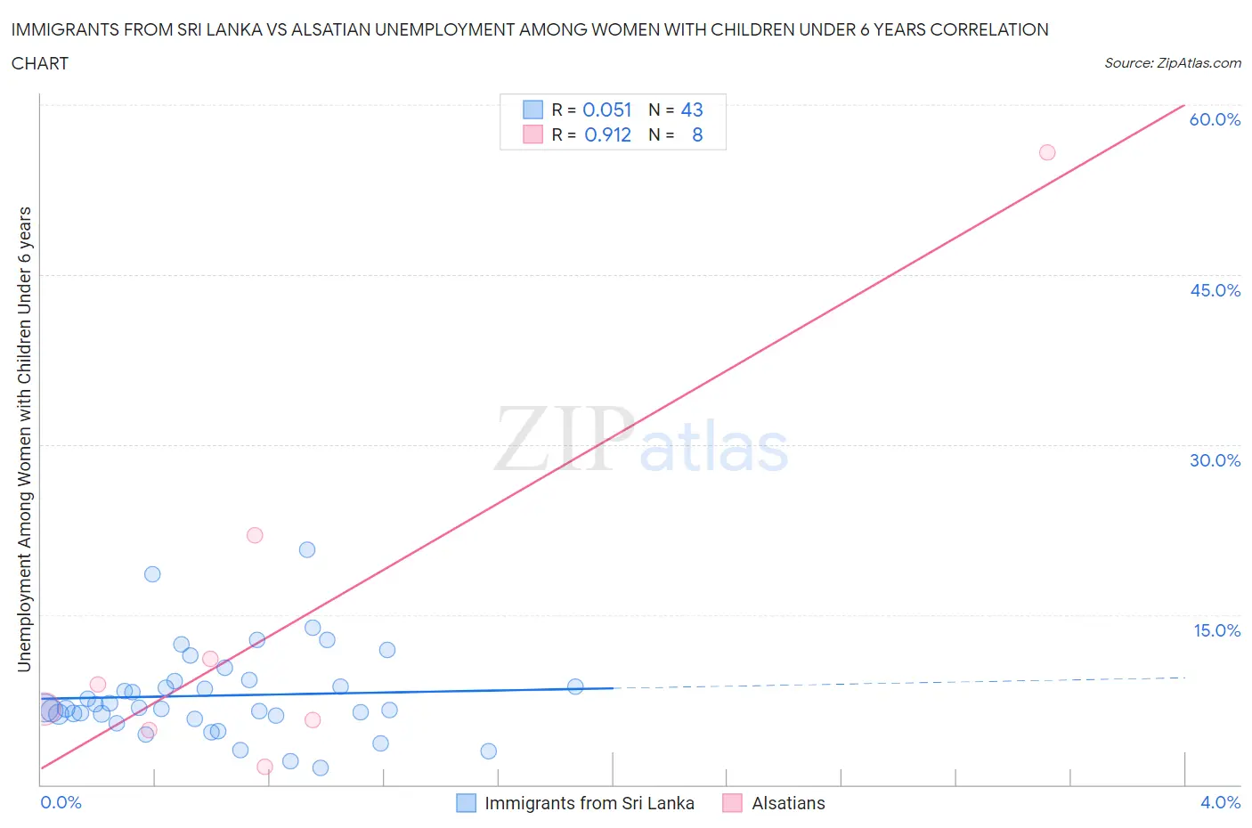 Immigrants from Sri Lanka vs Alsatian Unemployment Among Women with Children Under 6 years