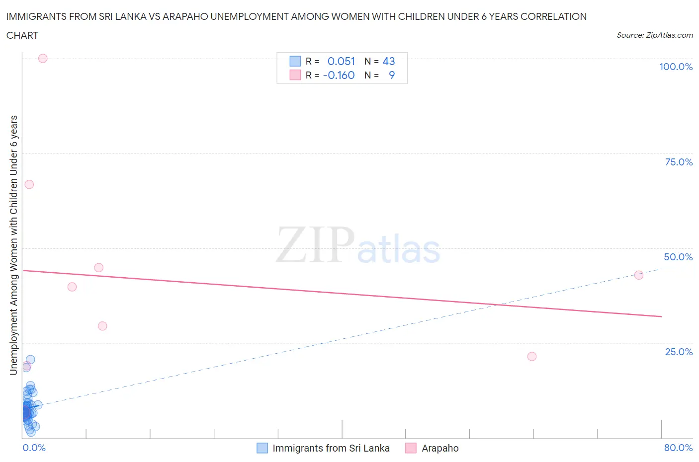 Immigrants from Sri Lanka vs Arapaho Unemployment Among Women with Children Under 6 years