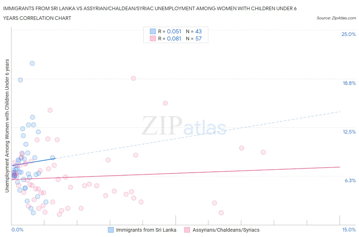 Immigrants from Sri Lanka vs Assyrian/Chaldean/Syriac Unemployment Among Women with Children Under 6 years