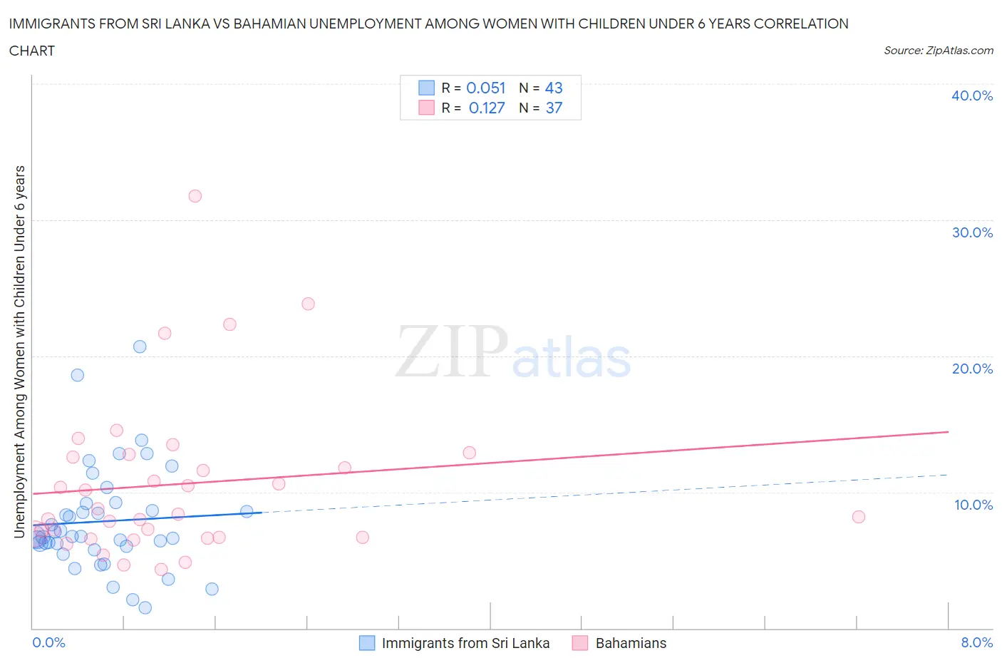 Immigrants from Sri Lanka vs Bahamian Unemployment Among Women with Children Under 6 years