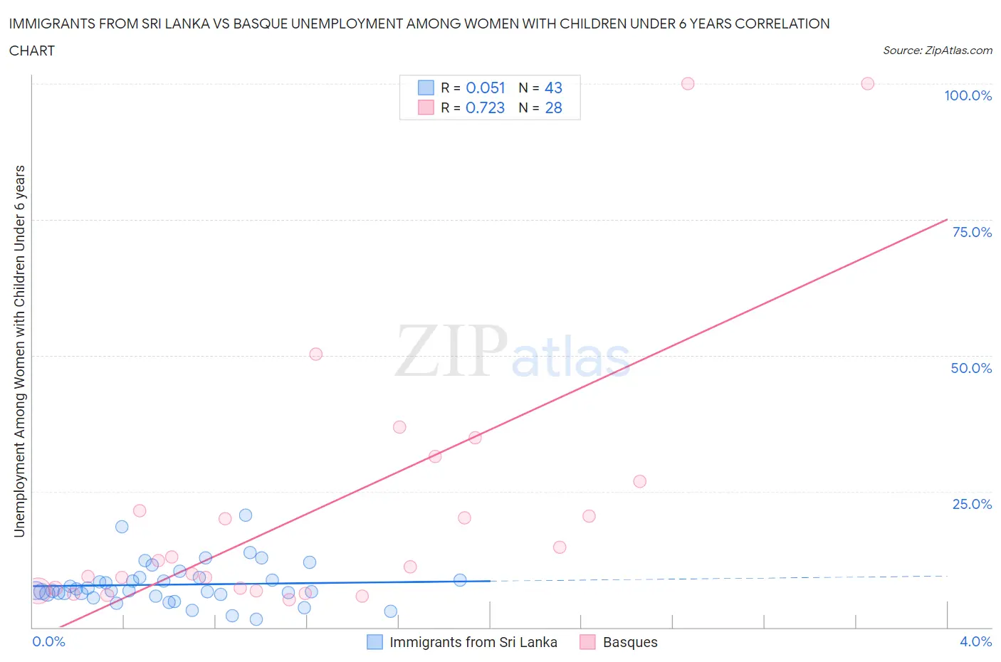Immigrants from Sri Lanka vs Basque Unemployment Among Women with Children Under 6 years