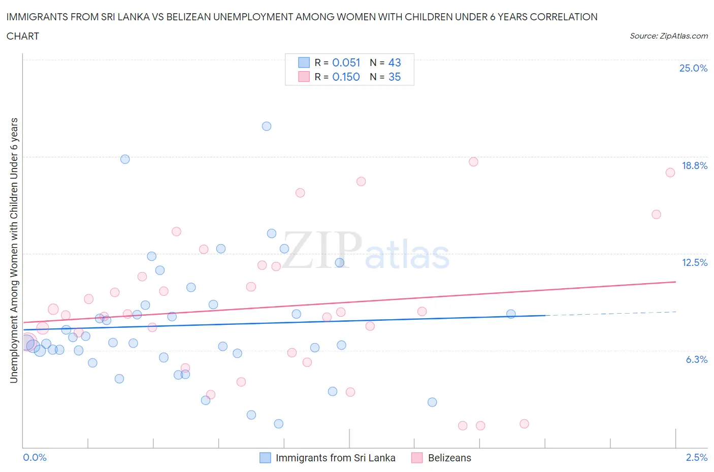 Immigrants from Sri Lanka vs Belizean Unemployment Among Women with Children Under 6 years