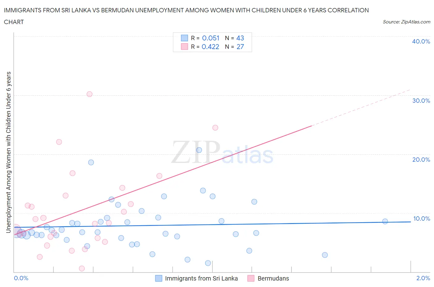 Immigrants from Sri Lanka vs Bermudan Unemployment Among Women with Children Under 6 years