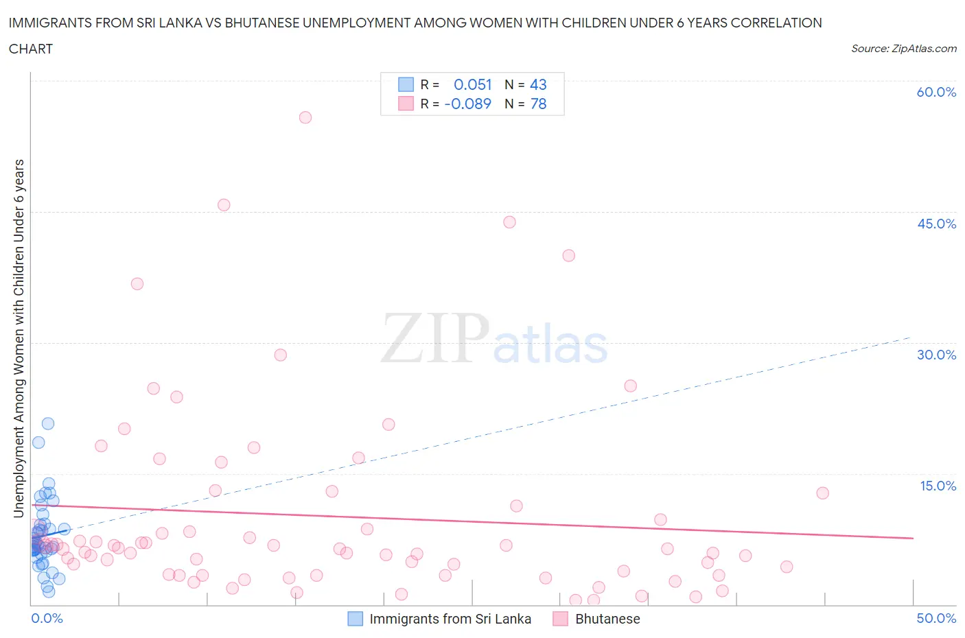 Immigrants from Sri Lanka vs Bhutanese Unemployment Among Women with Children Under 6 years