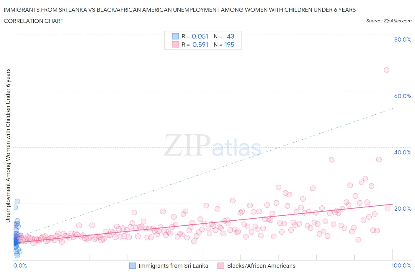 Immigrants from Sri Lanka vs Black/African American Unemployment Among Women with Children Under 6 years