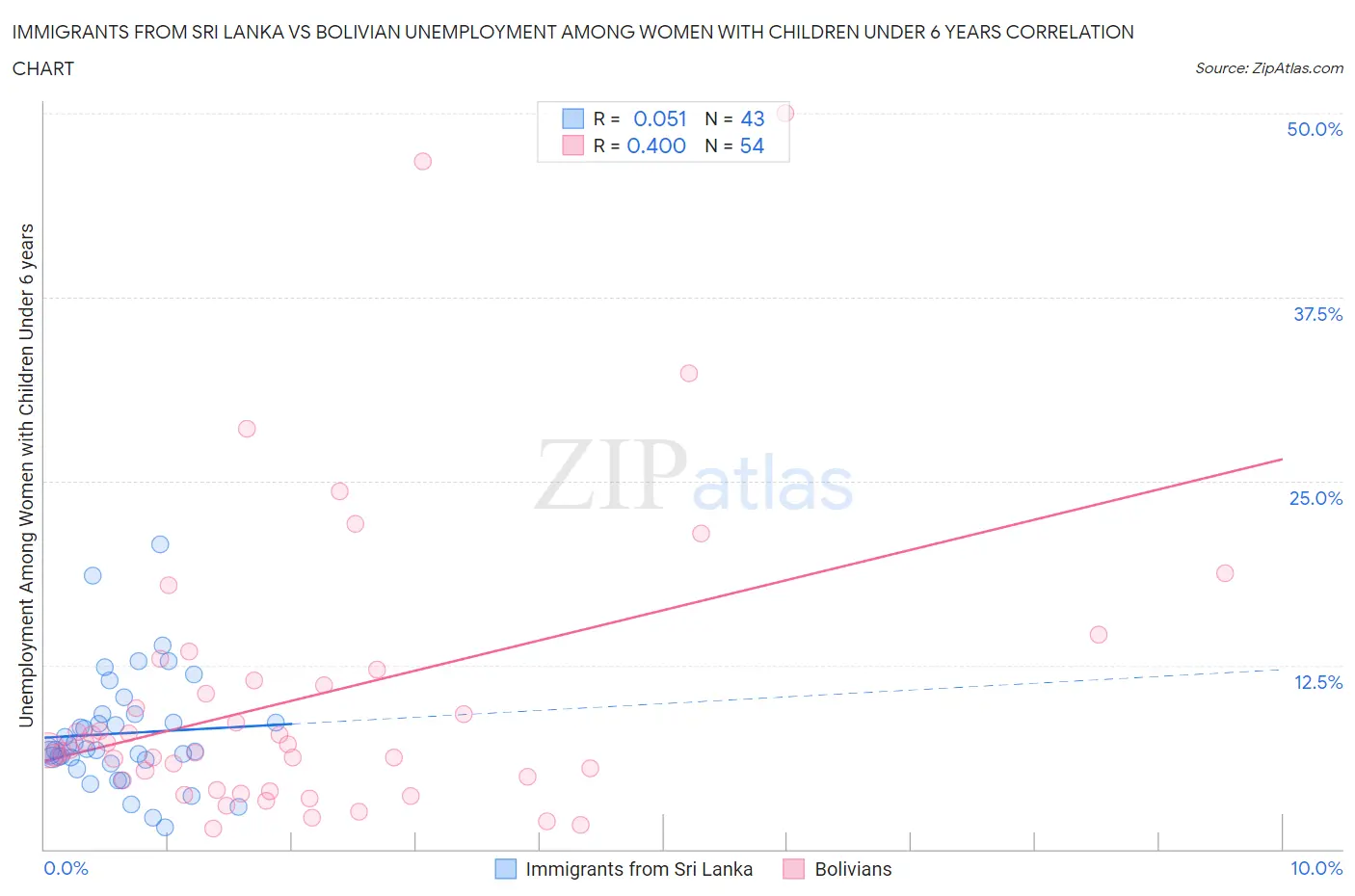 Immigrants from Sri Lanka vs Bolivian Unemployment Among Women with Children Under 6 years