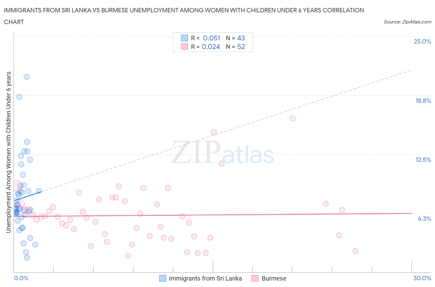 Immigrants from Sri Lanka vs Burmese Unemployment Among Women with Children Under 6 years