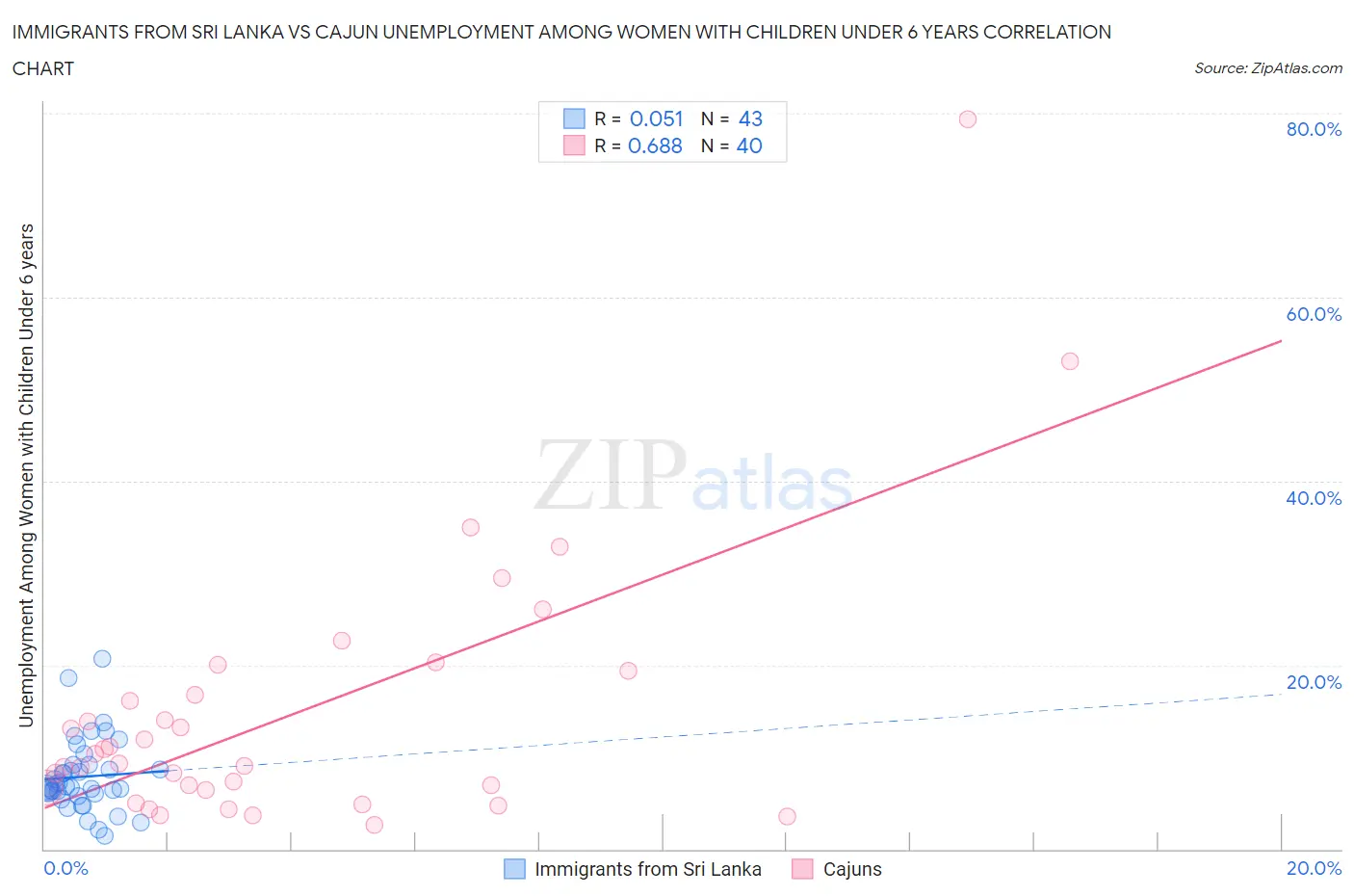 Immigrants from Sri Lanka vs Cajun Unemployment Among Women with Children Under 6 years