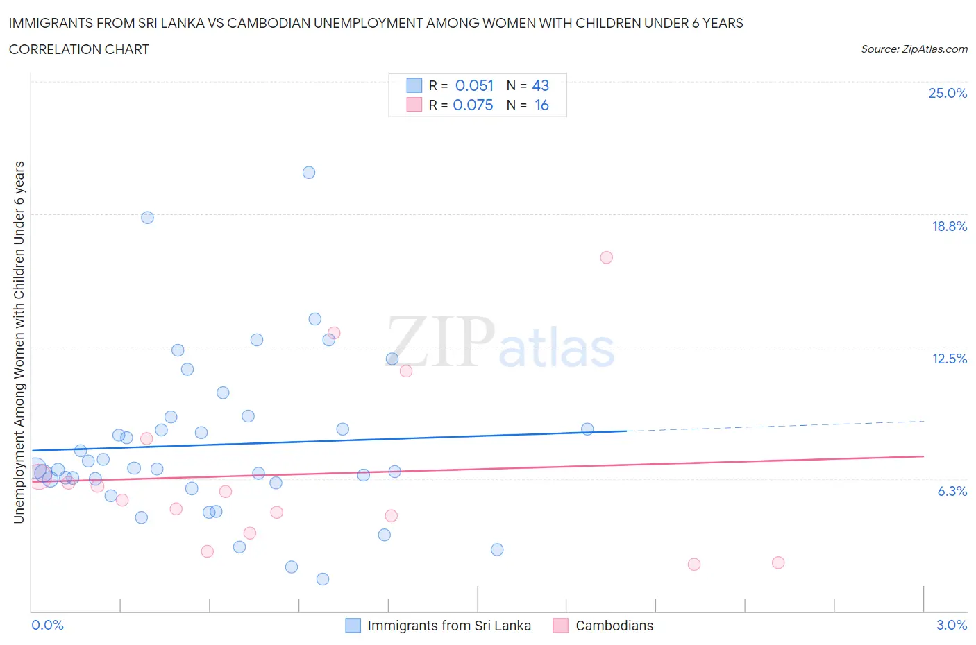 Immigrants from Sri Lanka vs Cambodian Unemployment Among Women with Children Under 6 years