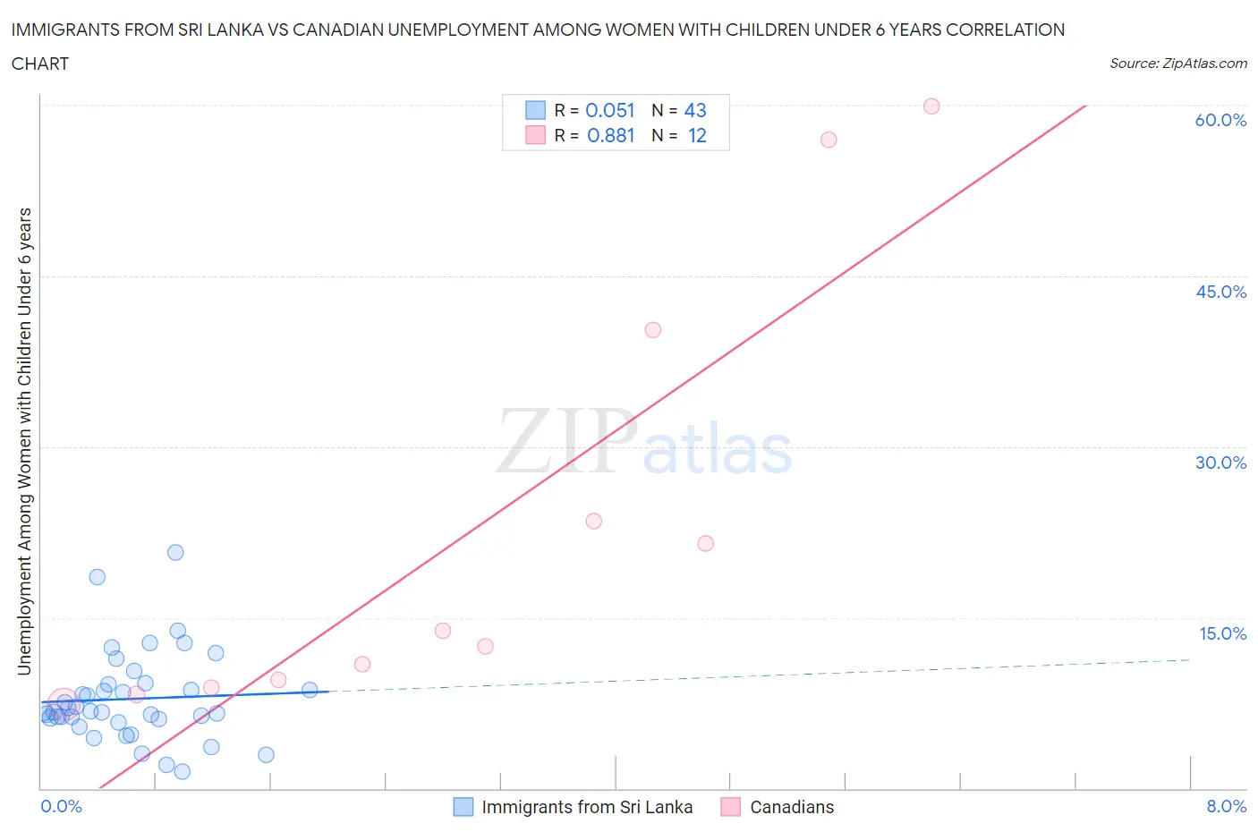 Immigrants from Sri Lanka vs Canadian Unemployment Among Women with Children Under 6 years