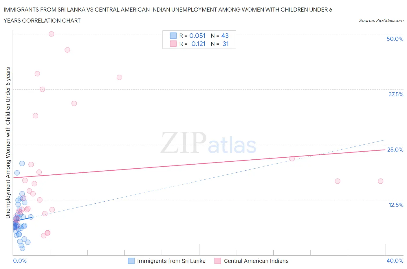 Immigrants from Sri Lanka vs Central American Indian Unemployment Among Women with Children Under 6 years