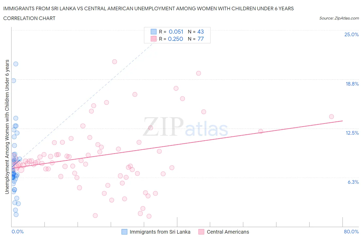 Immigrants from Sri Lanka vs Central American Unemployment Among Women with Children Under 6 years