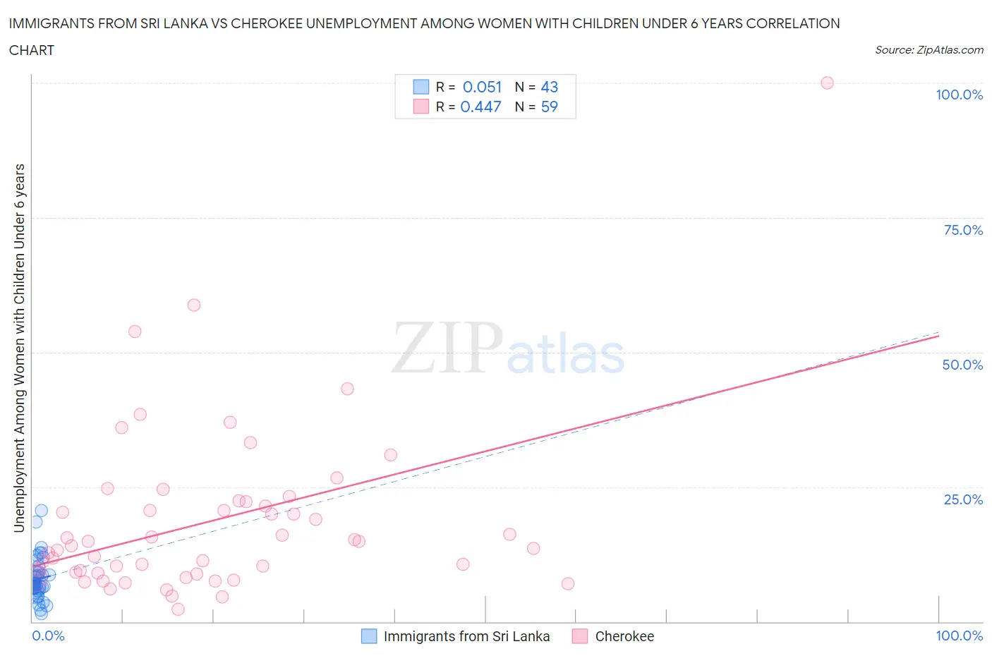Immigrants from Sri Lanka vs Cherokee Unemployment Among Women with Children Under 6 years
