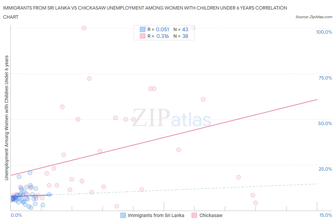 Immigrants from Sri Lanka vs Chickasaw Unemployment Among Women with Children Under 6 years