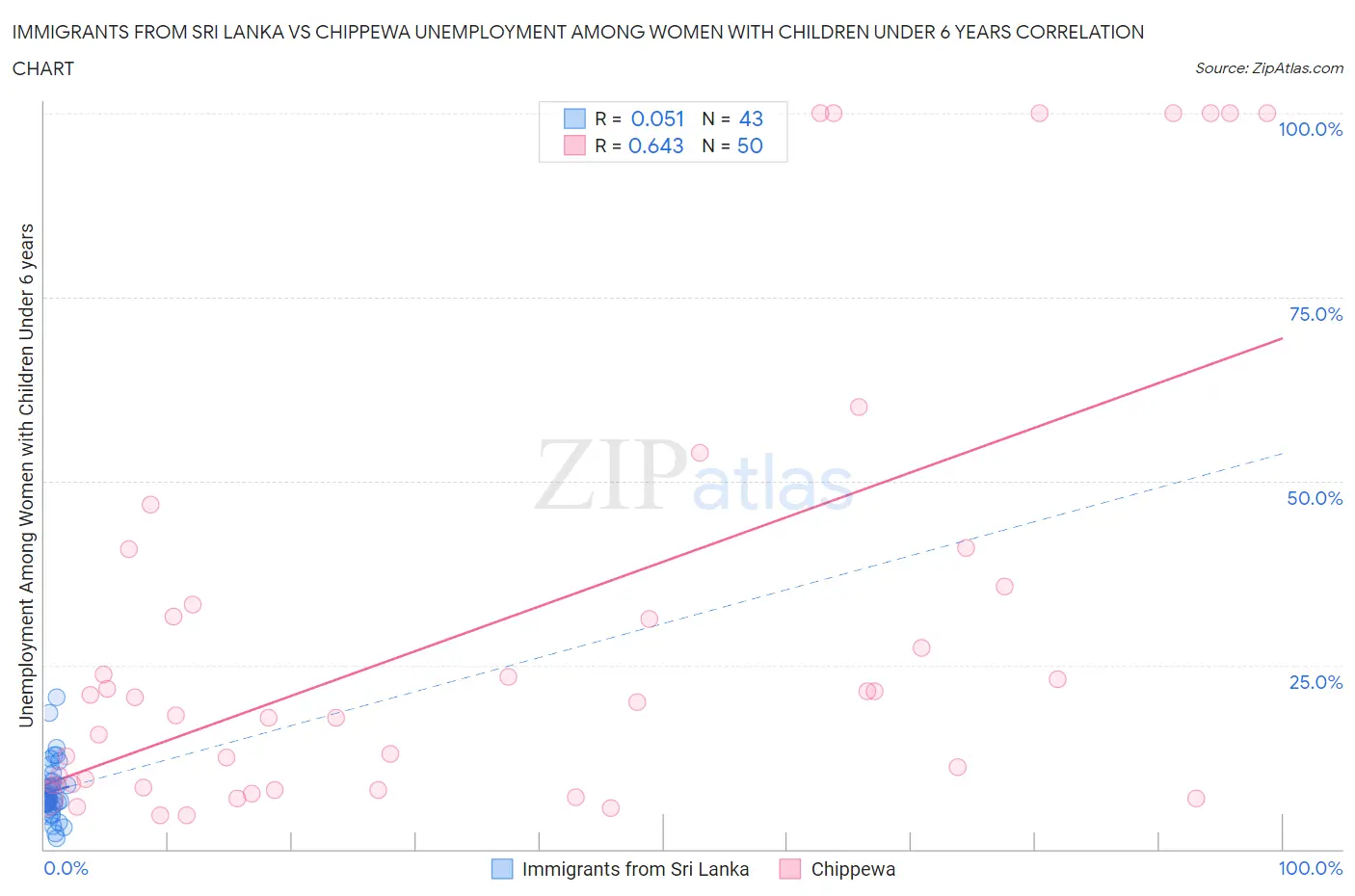 Immigrants from Sri Lanka vs Chippewa Unemployment Among Women with Children Under 6 years