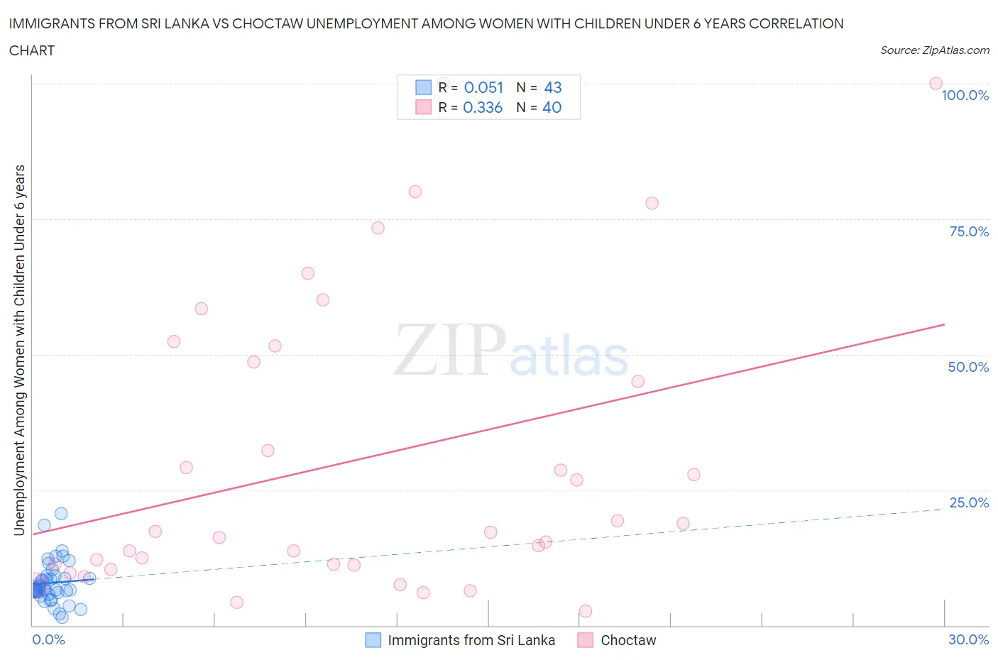 Immigrants from Sri Lanka vs Choctaw Unemployment Among Women with Children Under 6 years