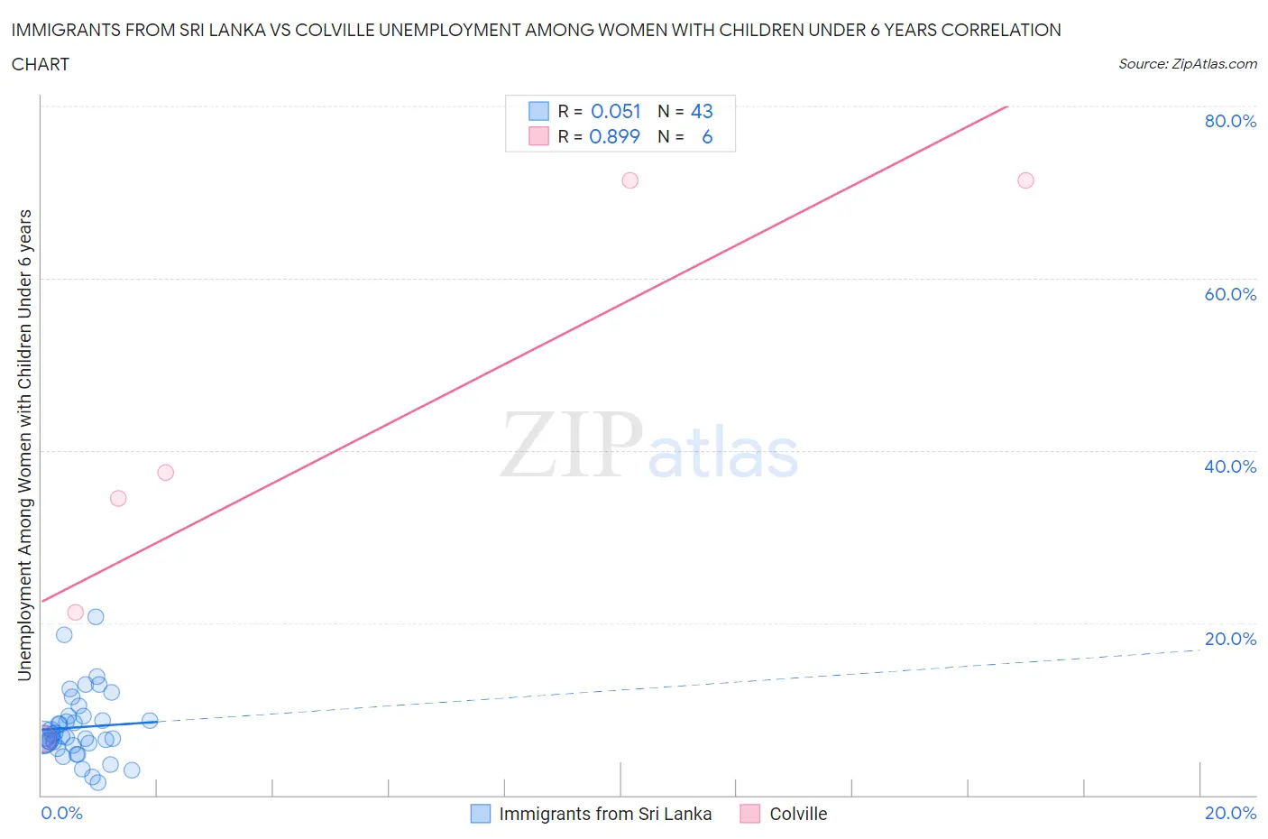 Immigrants from Sri Lanka vs Colville Unemployment Among Women with Children Under 6 years