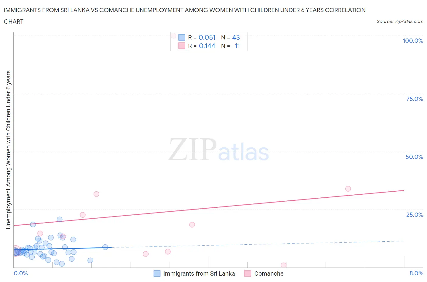 Immigrants from Sri Lanka vs Comanche Unemployment Among Women with Children Under 6 years