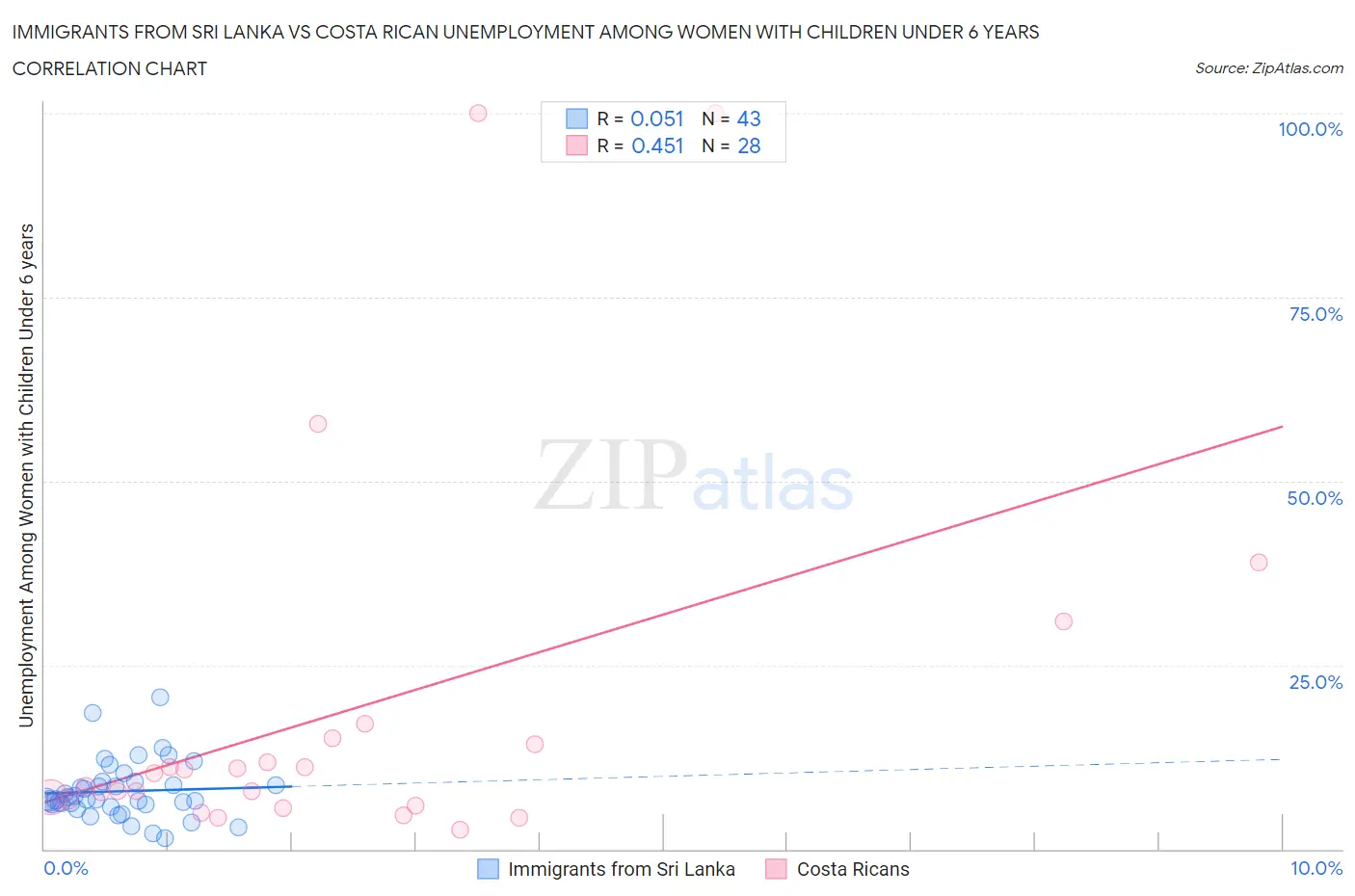 Immigrants from Sri Lanka vs Costa Rican Unemployment Among Women with Children Under 6 years