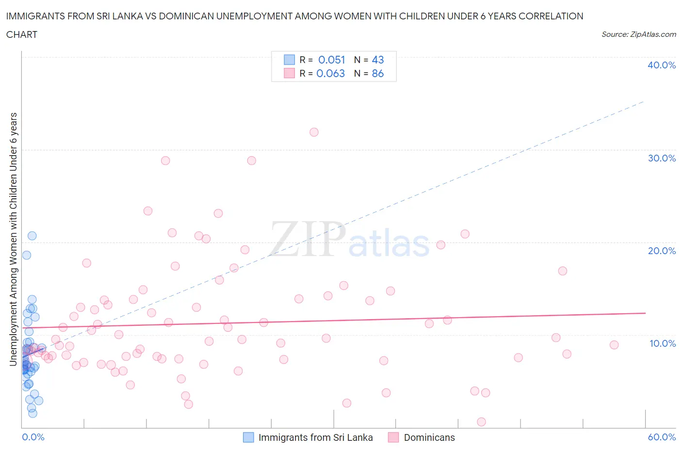 Immigrants from Sri Lanka vs Dominican Unemployment Among Women with Children Under 6 years
