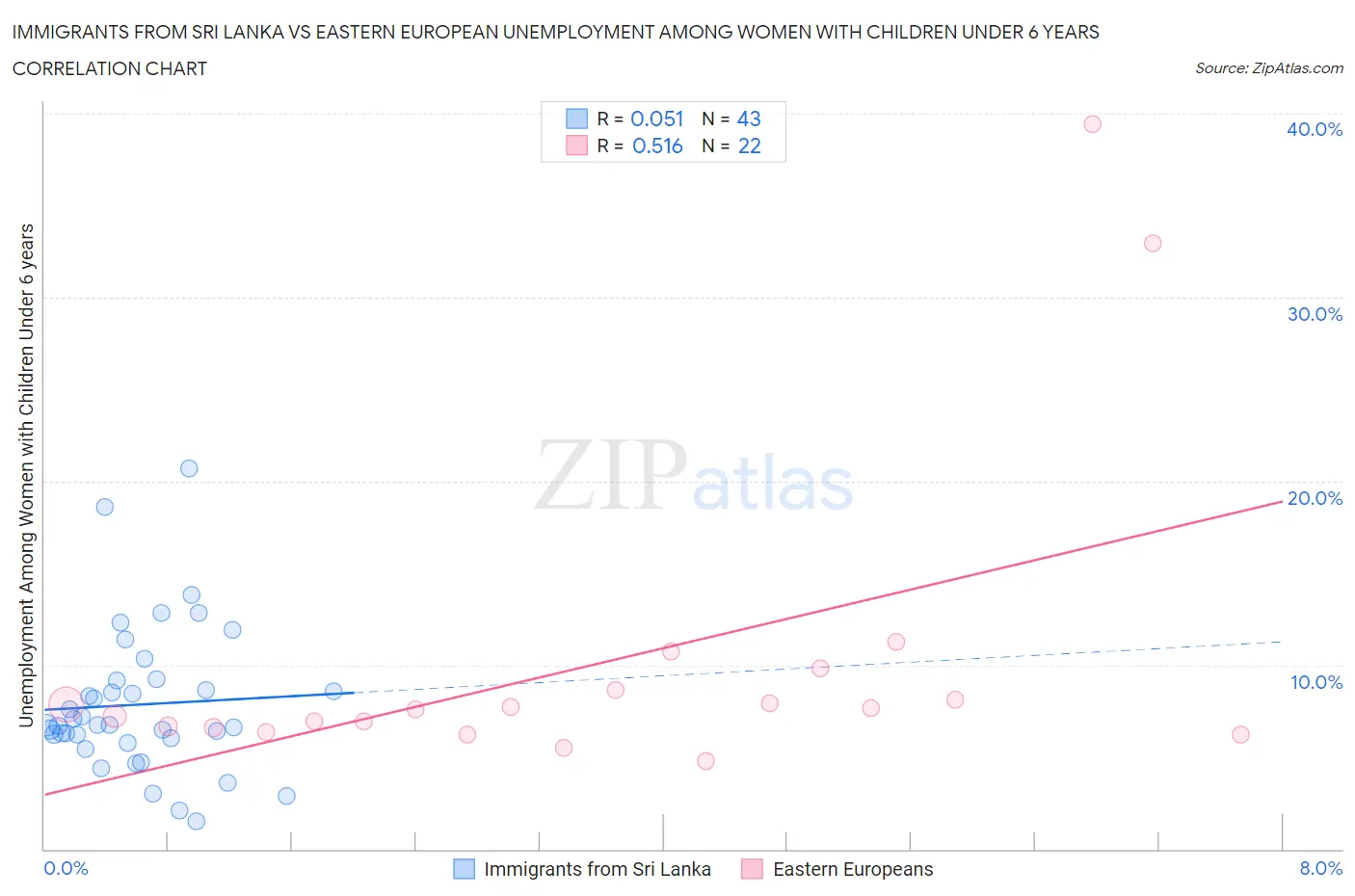 Immigrants from Sri Lanka vs Eastern European Unemployment Among Women with Children Under 6 years