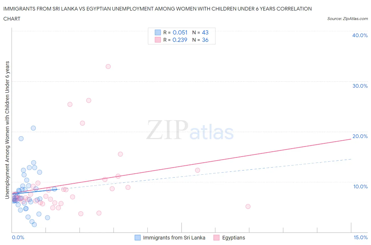 Immigrants from Sri Lanka vs Egyptian Unemployment Among Women with Children Under 6 years