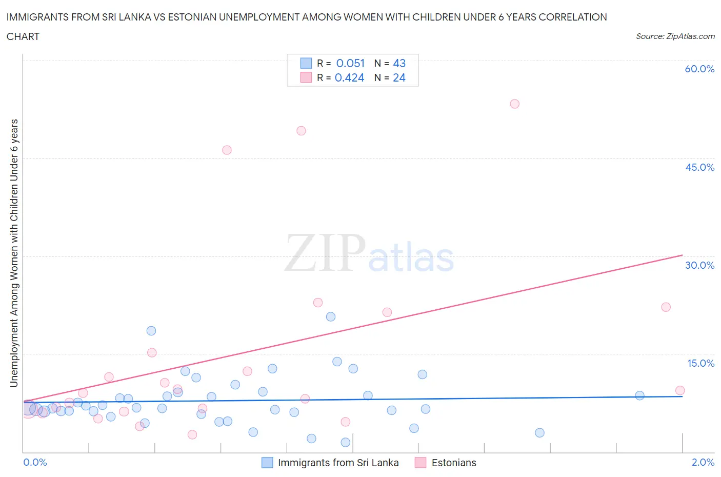 Immigrants from Sri Lanka vs Estonian Unemployment Among Women with Children Under 6 years